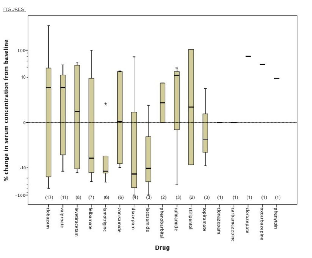 THE EFFECT OF EPIDIOLEX (CANNABIDIOL) ON SERUM LEVELS OF CONCOMITANT ANTI-EPILEPTIC DRUGS IN CHILDREN AND YOUNG ADULTS WITH TREATMENT-RESISTANT EPILEPSY IN AN EXPANDED ACCESS PROGRAM